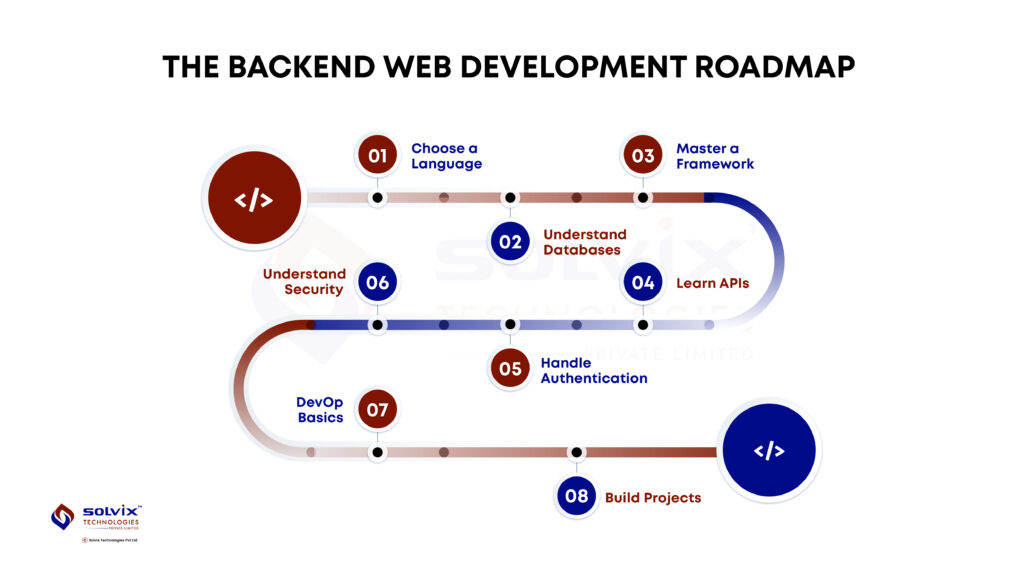 Backend web development roadmap