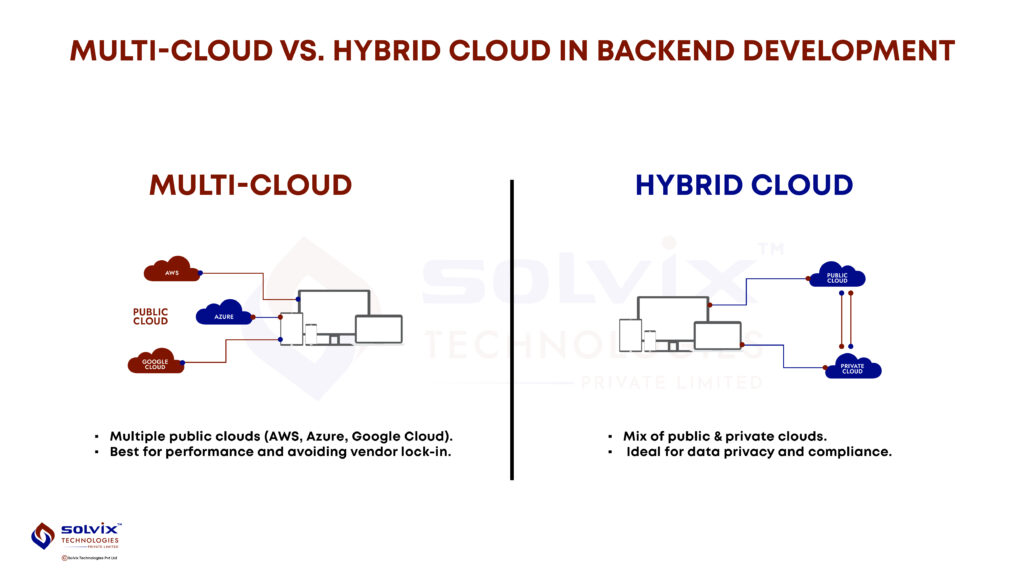 Infographic comparing multi-cloud (many public clouds) and hybrid cloud (mix of public and private) strategies in backend development - Solvix
