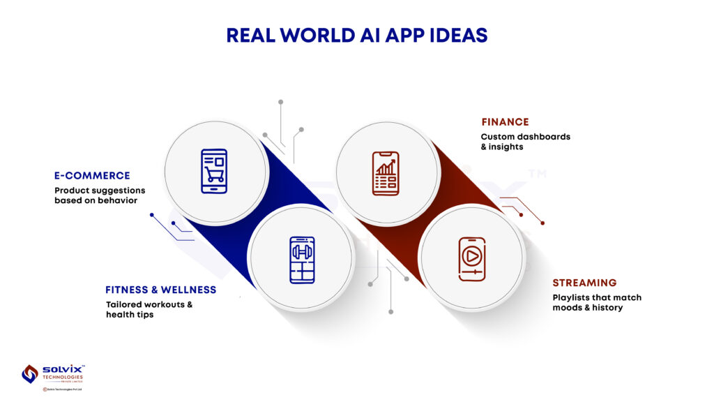 Infographic showing icons and brief ideas of AI inspired app ideas for E-commerce, Fitness & Wellness, Finance, and Streaming - Solvix
