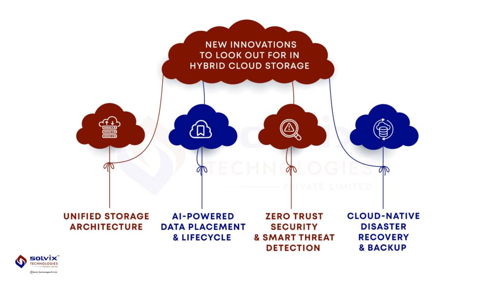 Banner showing 4 key innovations in hybrid cloud storage for 2025 unified storage, AI data management, zero trust security, and cloud-native disaster recovery