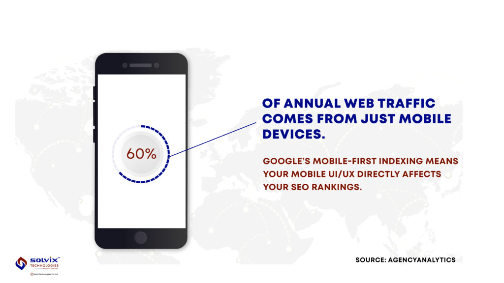 Stat shows 60%+ of web traffic is mobile; Google prioritizes mobile-friendly sites in search rankings via mobile-first indexing