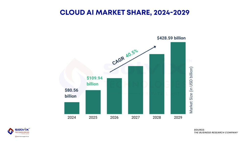 Statistical data showing rise in cloud ai market size from 2024 to 2029