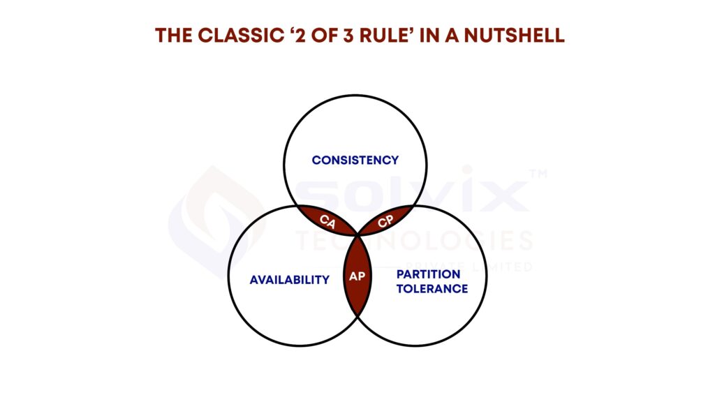 Illustration of the CAP theorem showing that in a distributed system, only two of the three - Consistency, Availability, Partition Tolerance can be achieved at once.