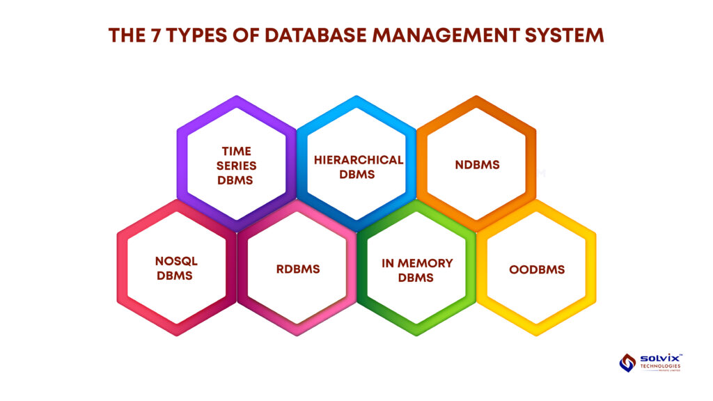 Illustration showing the 7 essential types of database management systems (DBMS)