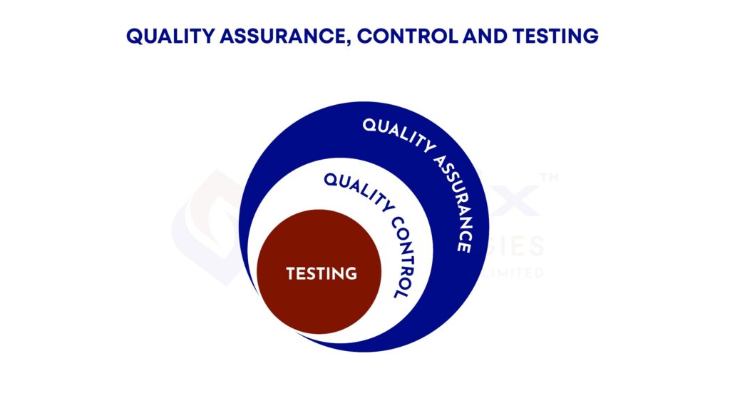 Nested circles showing Quality Assurance - Quality Control - Testing
